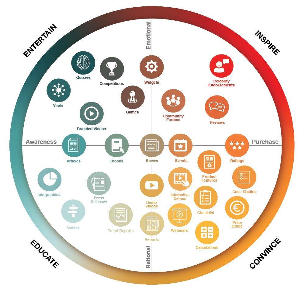 Media content type. The marketing Matrix. Идеальный матричный маркетинг. Dream Matrix маркетинг. Контент-маркетинг БМВ.